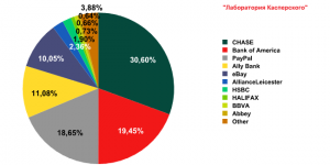 Organisations targeted by phishing attacks in August 2009