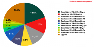 Malware in spam messages in August 2009