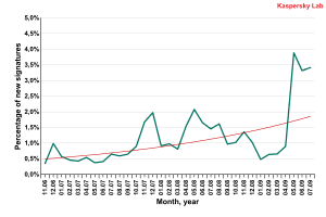 Percentage of new signatures for Hoax and FraudTool