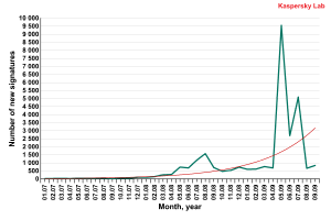 Number of new signatures that detect rogue antivirus