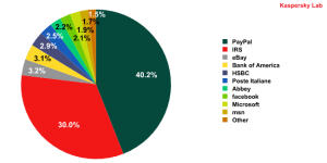 Organizations targeted by phishing attacks during October 2009