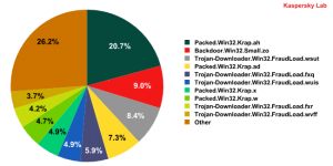 Malware found in spam messages during October 2009