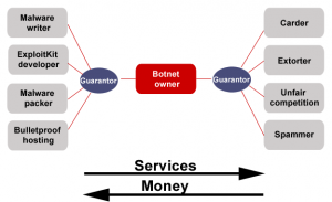 Its botnets which unite all the disparate elements...