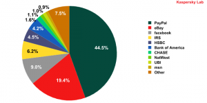 Organizations targeted by phishing attacks in November 2009