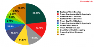 Malware found in spam messages during November 2009