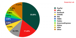 Organizations targeted by phishing attacks in December 2009