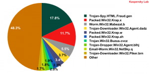 Malware found in spam messages during January 2010