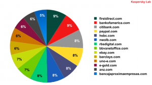 The most prevalent .com domains targeted by ZeuS