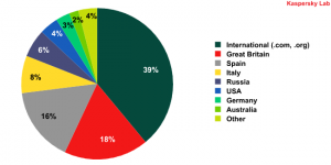 The top-level domains most commonly targeted by ZeuS