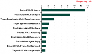 Top 10 most popular malicious files found in mail traffic