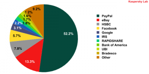 Top 10 organizations targeted by phishing attacks