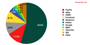 Organizations targeted by phishing attacks in April 2010