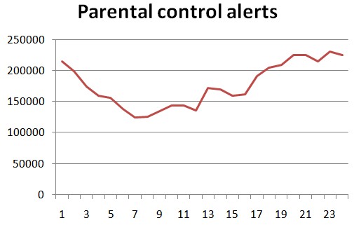 Curious kids: 3,000 attempts to visit porn sites every minute ...