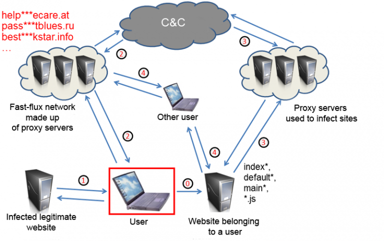 End of the Line for the Bredolab Botnet? | Securelist