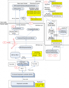 Keyloggers: Implementing keyloggers in Windows. Part Two | Securelist