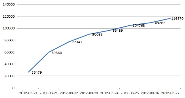 Number of unique bots after 6 days