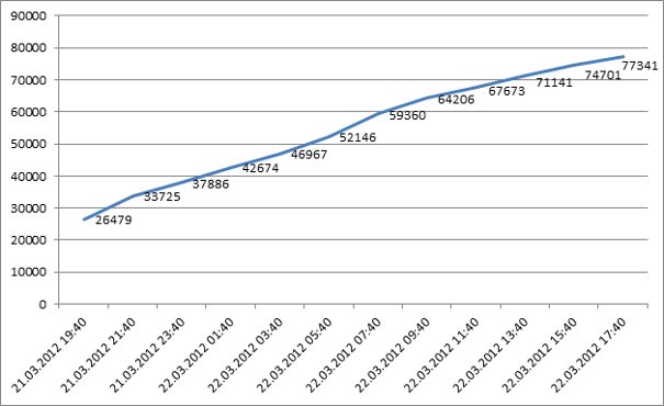 Number of unique bots after 24h