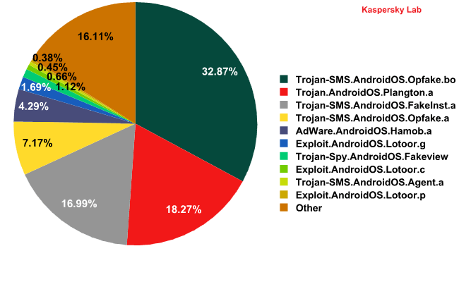 Malware analysis DNSChanger.exe Malicious activity