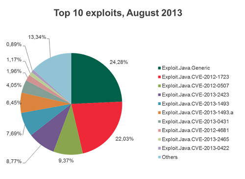 java 7 update 45 vulnerability