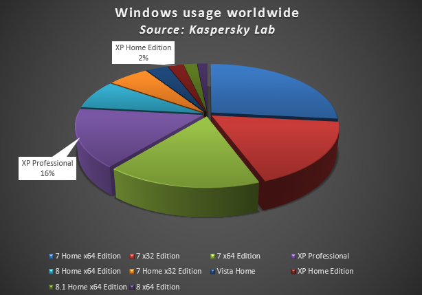 The End Of Microsoft'S Support For Windows XP | Securelist