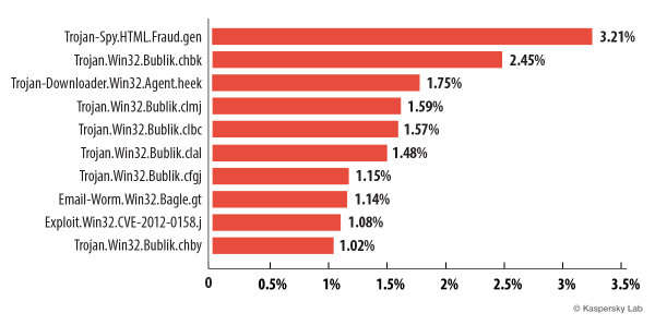 The Top 10 malicious programs spread by email