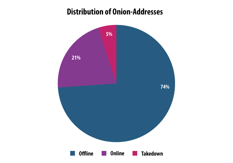 Darknet Market Stats