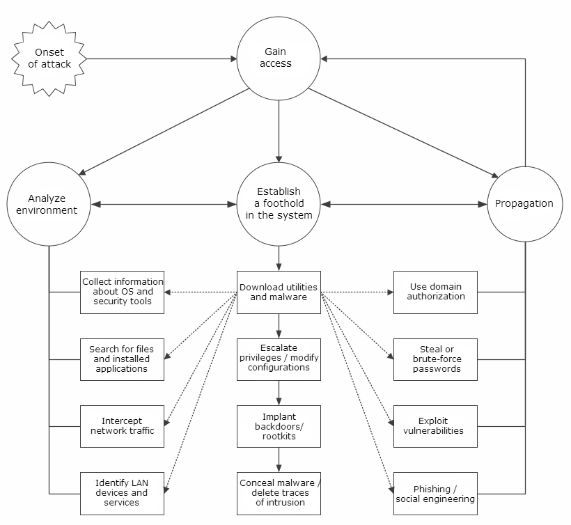 Network Security Chart