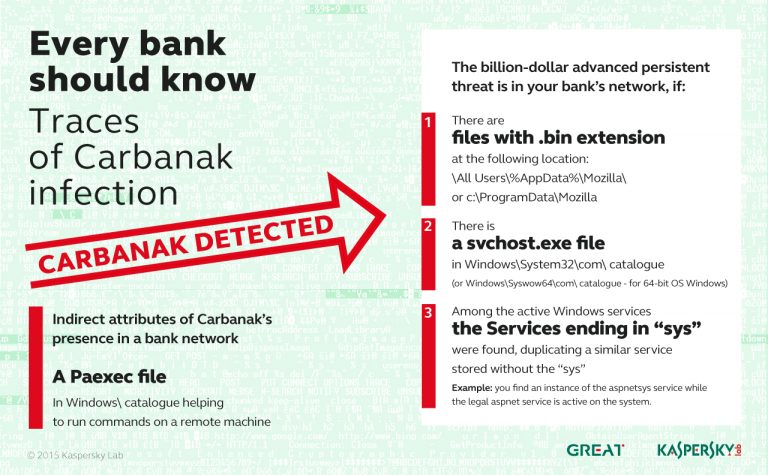 The Great Bank Robbery: the Carbanak APT | Securelist