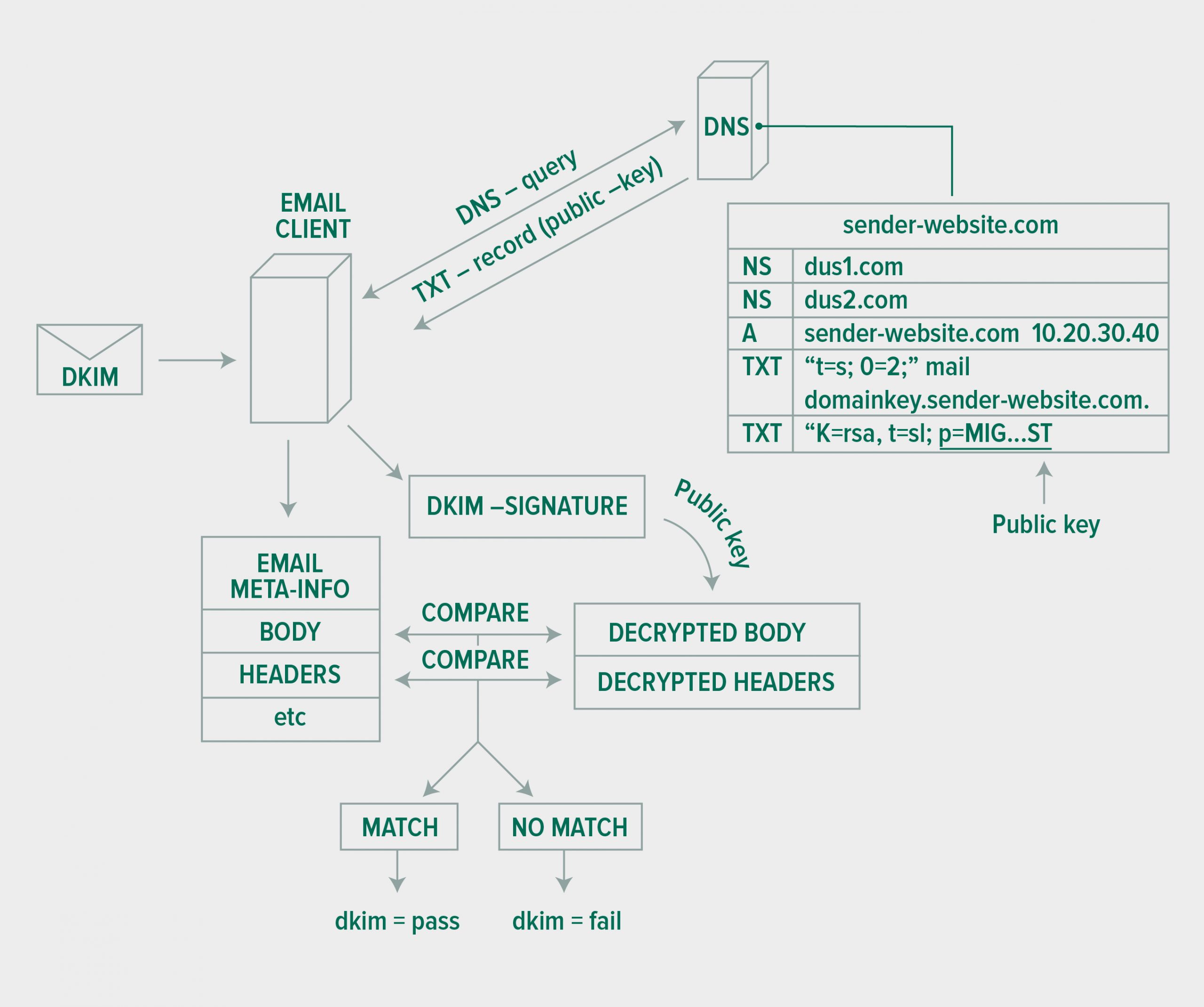 dkim-signature body hash not verified office 365