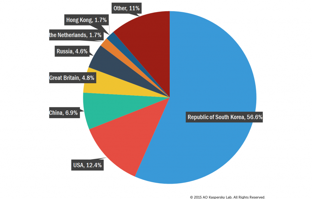 Kaspersky DDoS Intelligence Report Q3 2015