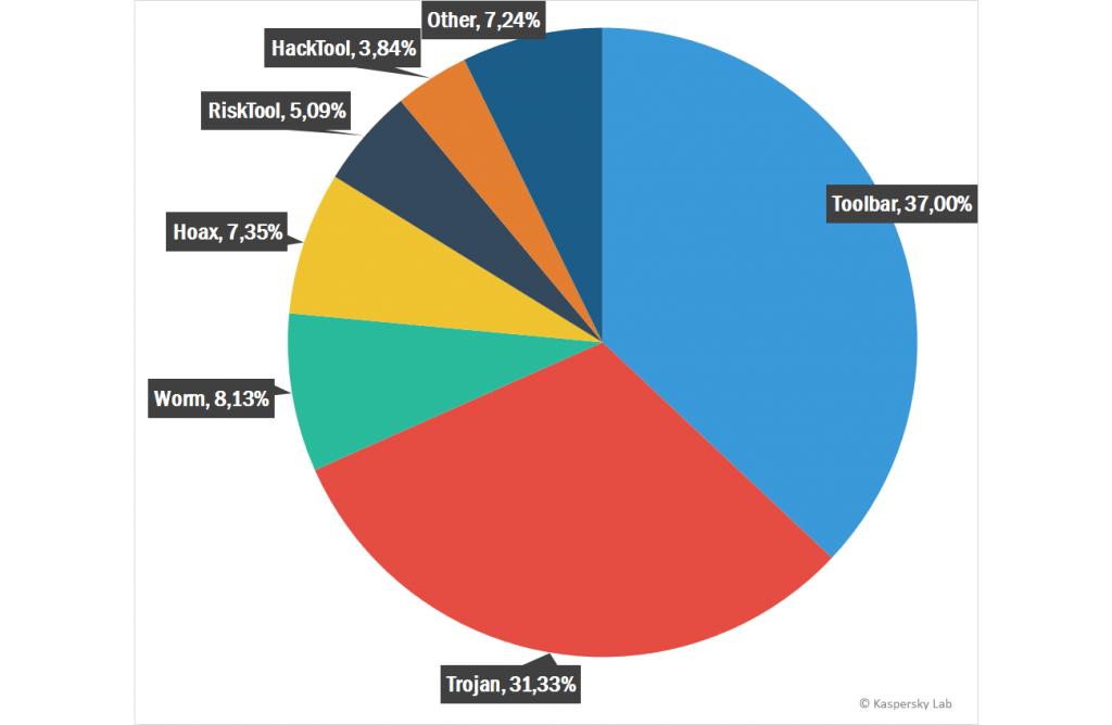 THE RISE OF .NET AND POWERSHELL MALWARE