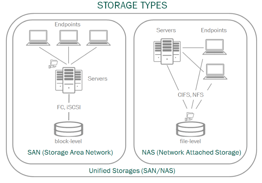 File system storage