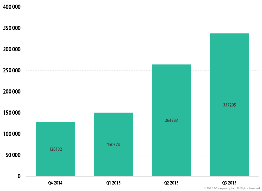 Kaspersky Security Bulletin 2015 Overall Statistics For 2015