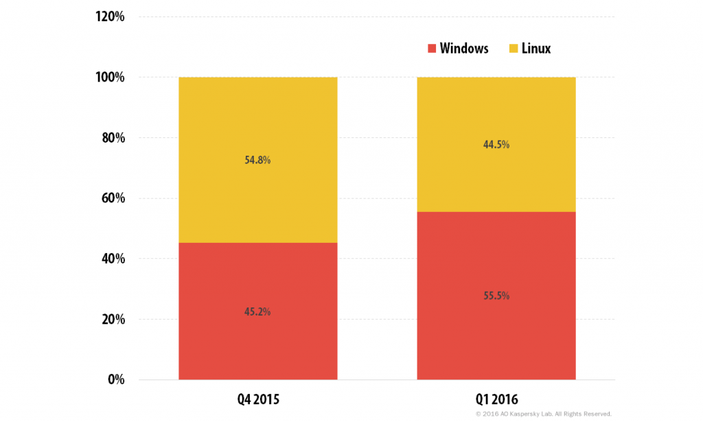 Kaspersky DDoS Intelligence Report for Q1 2016