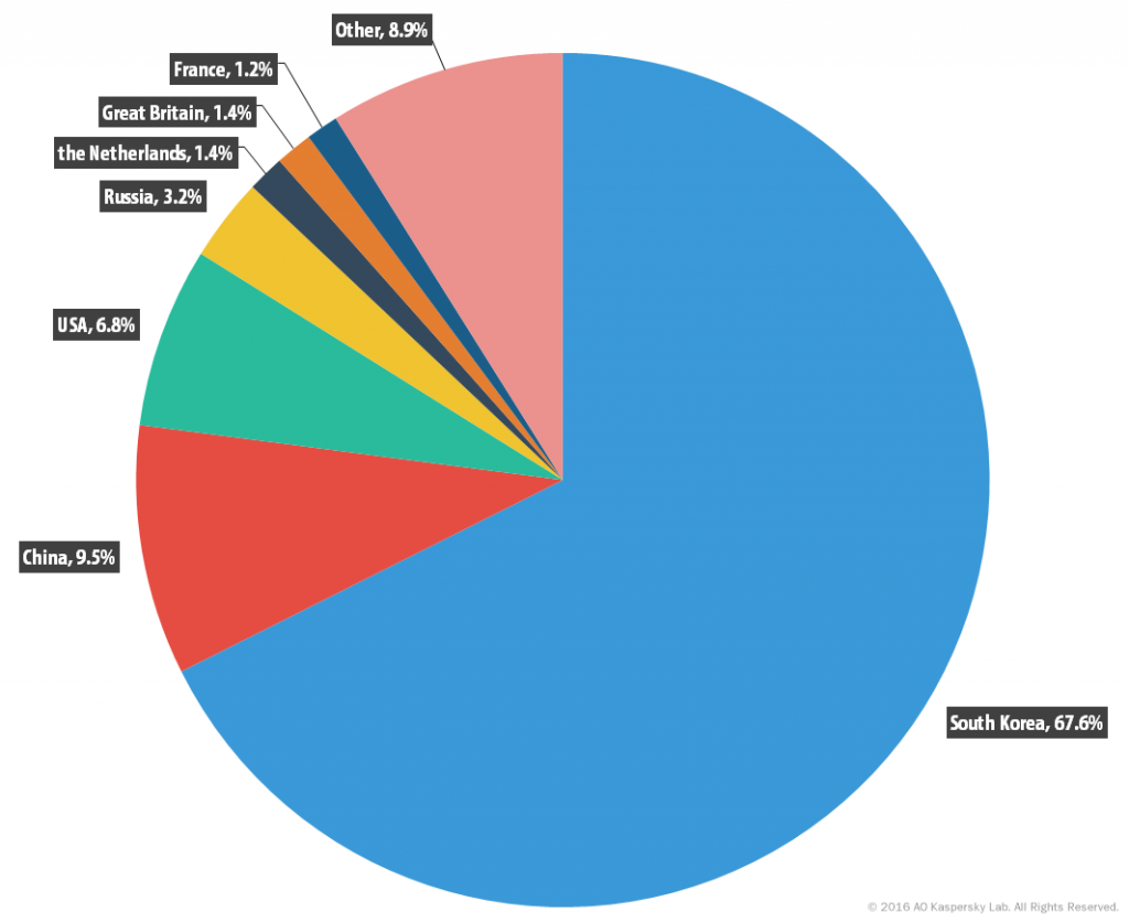 Kaspersky DDoS Intelligence Report for Q1 2016