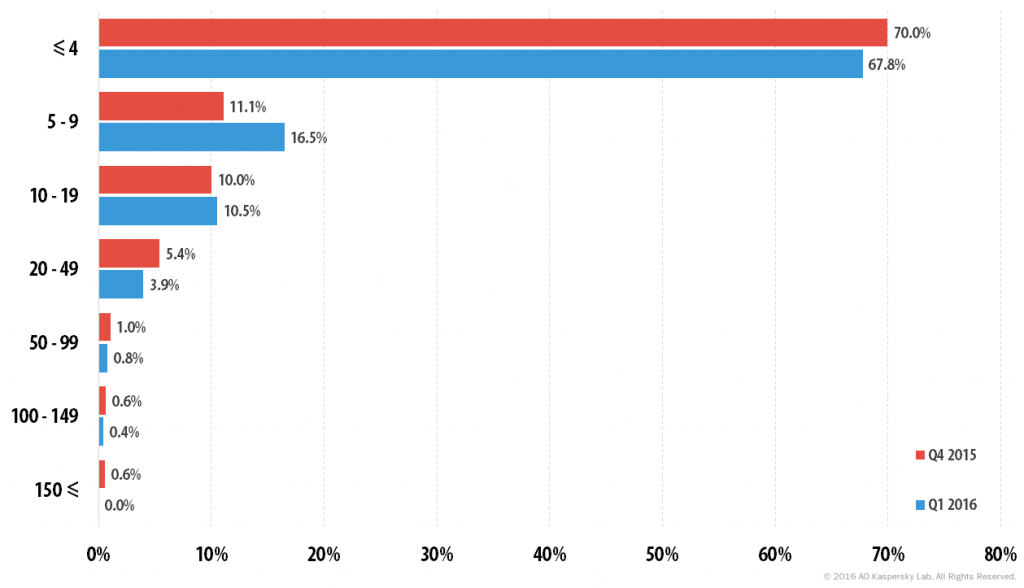 Kaspersky DDoS Intelligence Report for Q1 2016