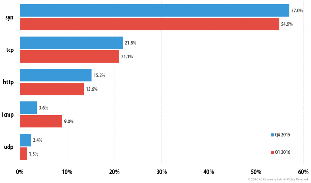 Kaspersky DDoS Intelligence Report for Q1 2016