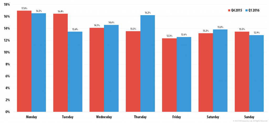 Kaspersky DDoS Intelligence Report for Q1 2016