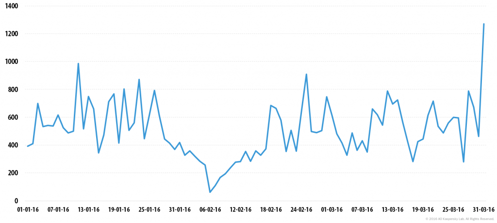 Kaspersky DDoS Intelligence Report for Q1 2016