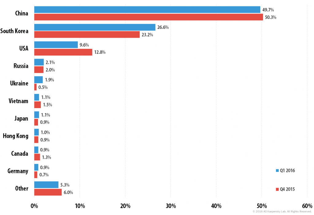 Kaspersky DDoS Intelligence Report for Q1 2016