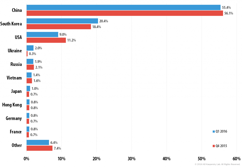 Kaspersky DDoS Intelligence Report for Q1 2016