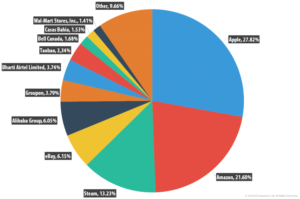 Spam and phishing in Q1 2016