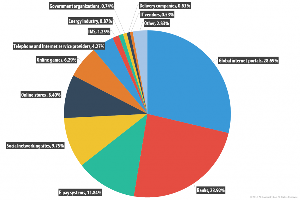 Spam and phishing in Q1 2016