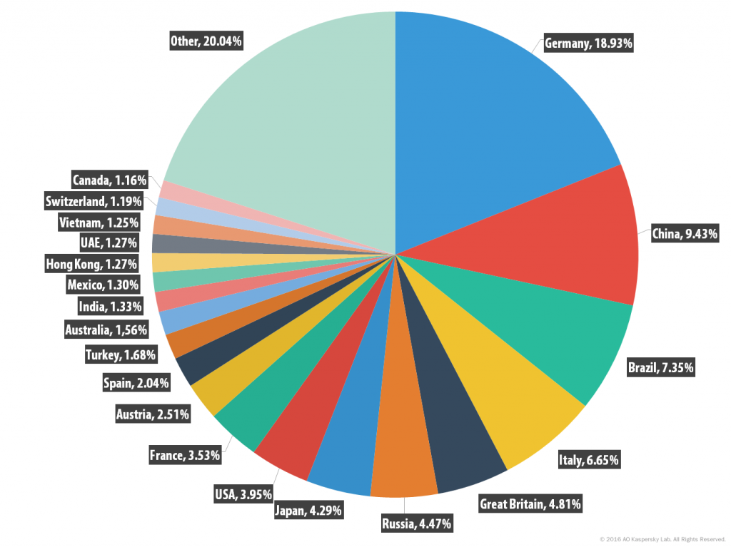 Spam and phishing in Q1 2016