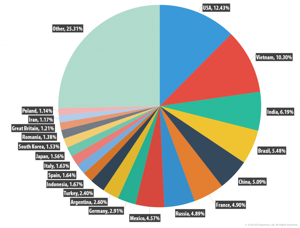 Spam and phishing in Q1 2016