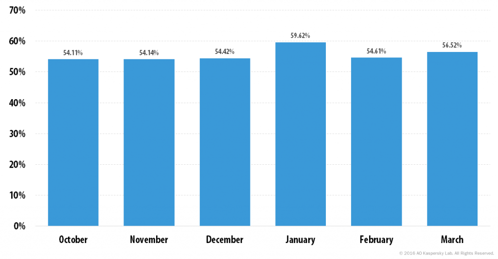 Spam and phishing in Q1 2016