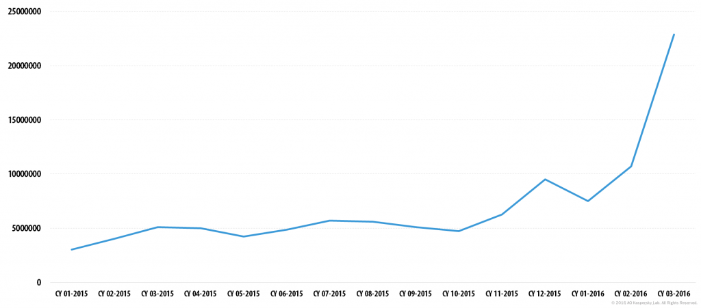 Spam and phishing in Q1 2016