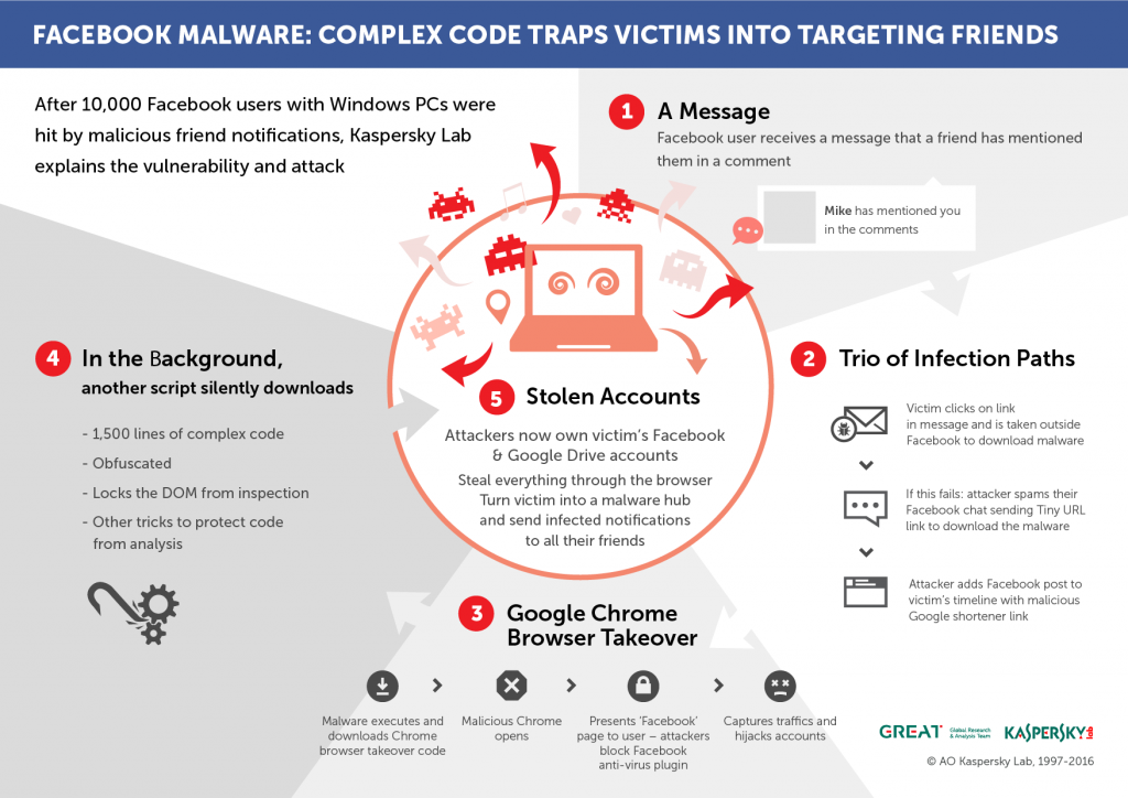 Facebook malware – the missing piece