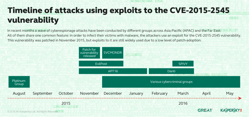 IT threat evolution in Q2 2016. Overview