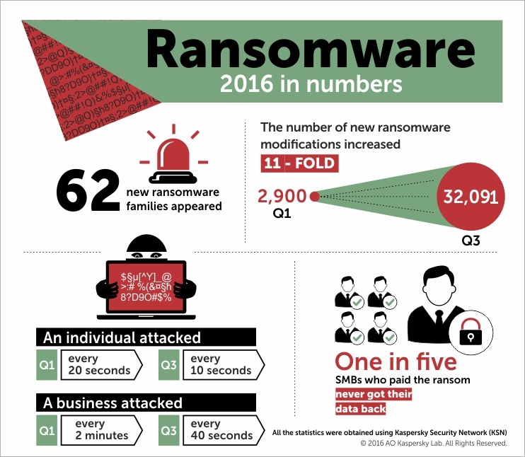 Kaspersky Security Bulletin 2016 The Ransomware Revolution